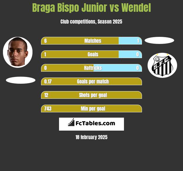 Braga Bispo Junior vs Wendel h2h player stats