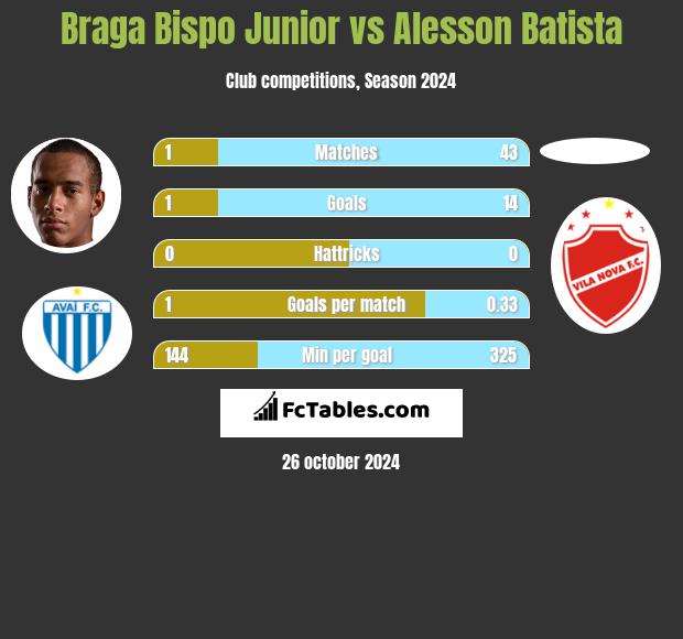 Braga Bispo Junior vs Alesson Batista h2h player stats