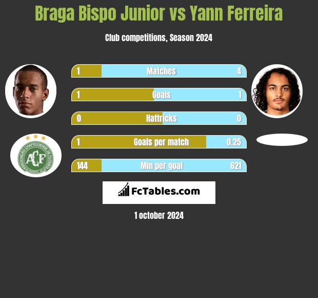 Braga Bispo Junior vs Yann Ferreira h2h player stats