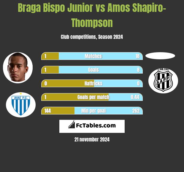 Braga Bispo Junior vs Amos Shapiro-Thompson h2h player stats