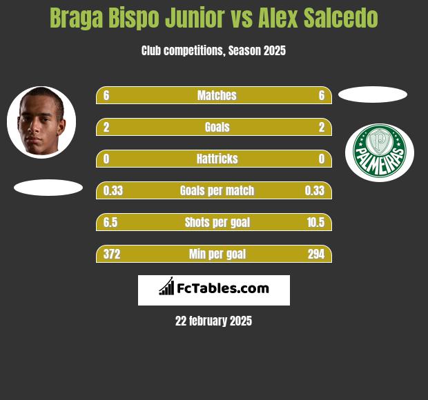 Braga Bispo Junior vs Alex Salcedo h2h player stats