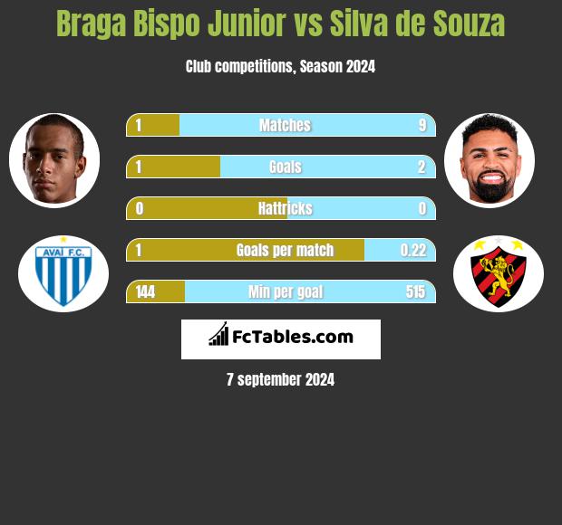 Braga Bispo Junior vs Silva de Souza h2h player stats