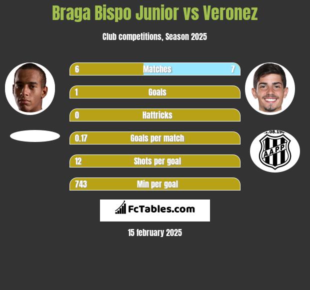 Braga Bispo Junior vs Veronez h2h player stats