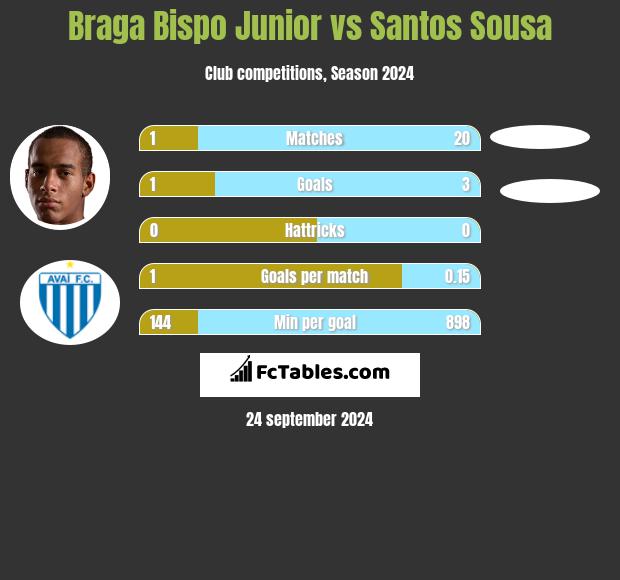 Braga Bispo Junior vs Santos Sousa h2h player stats