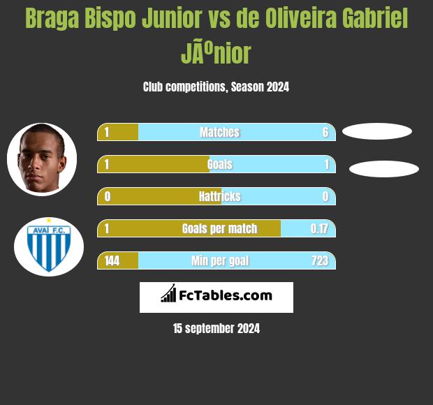 Braga Bispo Junior vs de Oliveira Gabriel JÃºnior h2h player stats