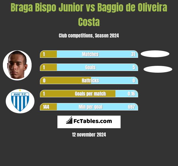 Braga Bispo Junior vs Baggio de Oliveira Costa h2h player stats