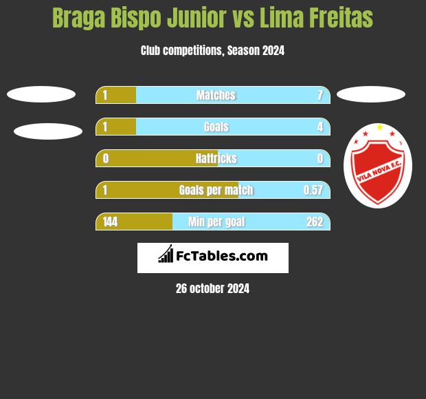 Braga Bispo Junior vs Lima Freitas h2h player stats