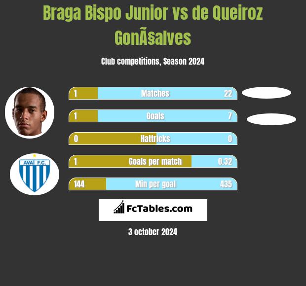 Braga Bispo Junior vs de Queiroz GonÃ§alves h2h player stats