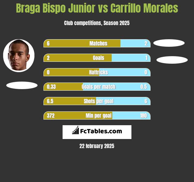 Braga Bispo Junior vs Carrillo Morales h2h player stats