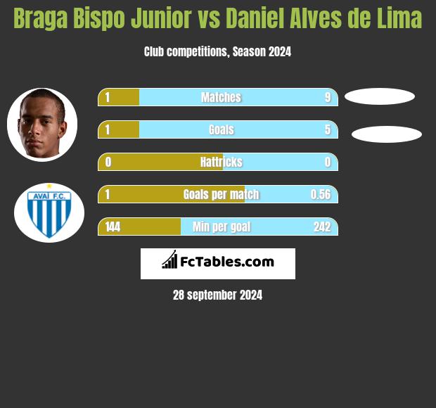 Braga Bispo Junior vs Daniel Alves de Lima h2h player stats