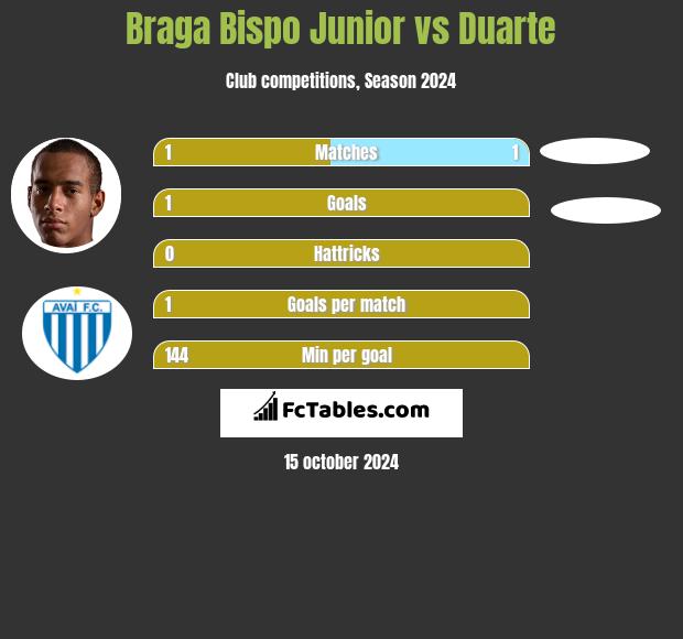 Braga Bispo Junior vs Duarte h2h player stats