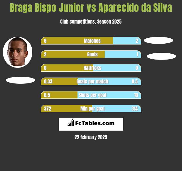 Braga Bispo Junior vs Aparecido da Silva h2h player stats