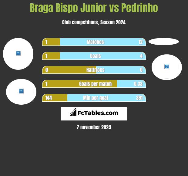 Braga Bispo Junior vs Pedrinho h2h player stats