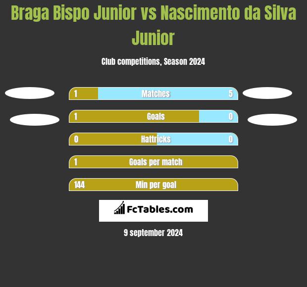 Braga Bispo Junior vs Nascimento da Silva Junior h2h player stats