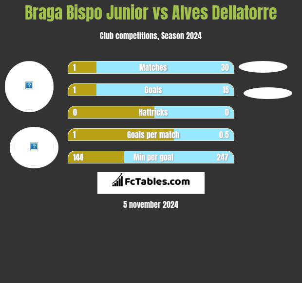 Braga Bispo Junior vs Alves Dellatorre h2h player stats