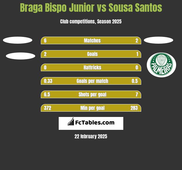 Braga Bispo Junior vs Sousa Santos h2h player stats