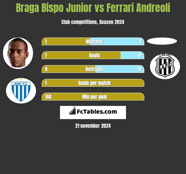 Braga Bispo Junior vs Ferrari Andreoli h2h player stats