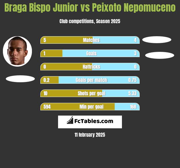 Braga Bispo Junior vs Peixoto Nepomuceno h2h player stats