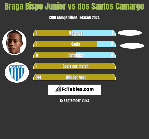 Braga Bispo Junior vs dos Santos Camargo h2h player stats