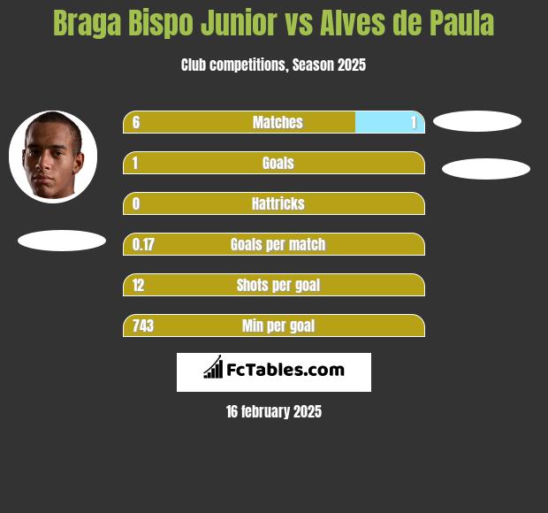 Braga Bispo Junior vs Alves de Paula h2h player stats