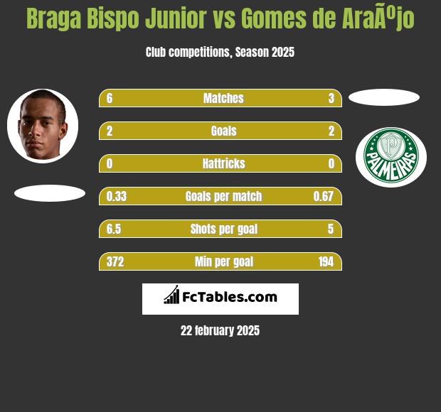 Braga Bispo Junior vs Gomes de AraÃºjo h2h player stats