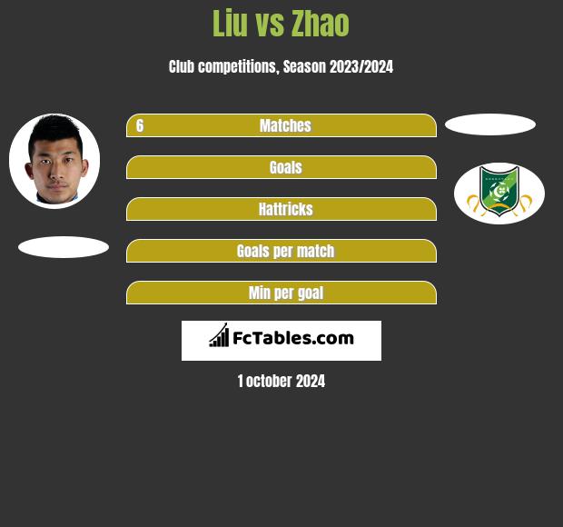 Liu vs Zhao h2h player stats