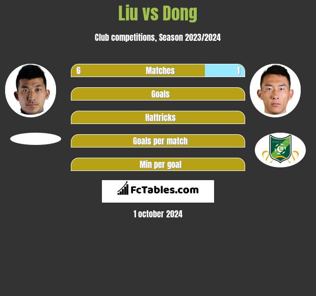 Liu vs Dong h2h player stats