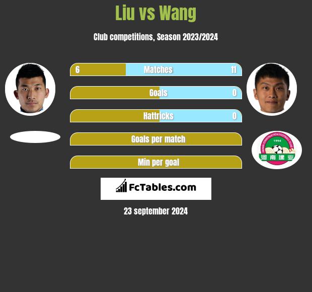 Liu vs Wang h2h player stats