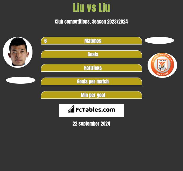 Liu vs Liu h2h player stats