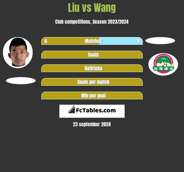 Liu vs Wang h2h player stats