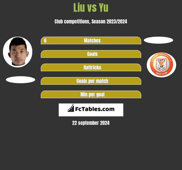 Liu vs Yu h2h player stats