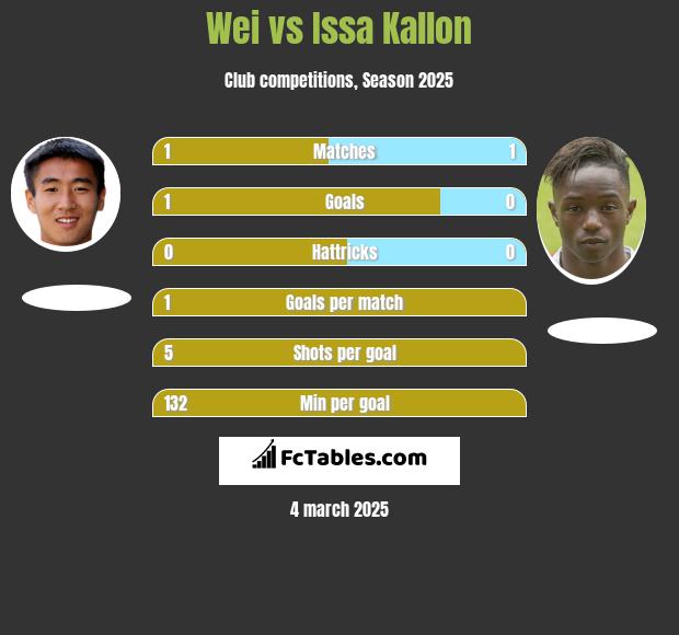 Wei vs Issa Kallon h2h player stats