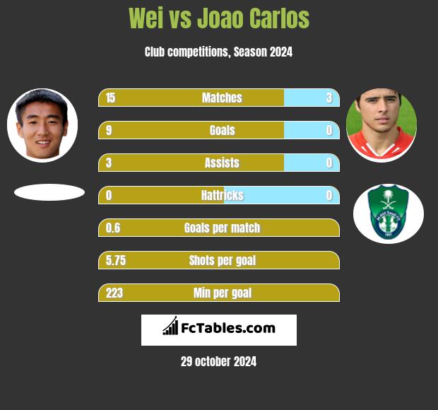 Wei vs Joao Carlos h2h player stats