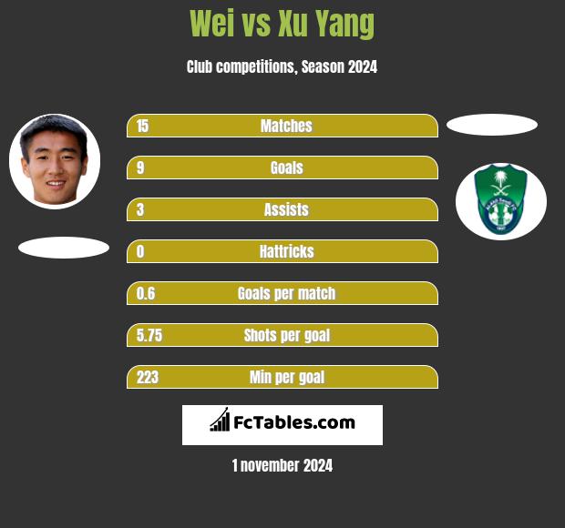 Wei vs Xu Yang h2h player stats