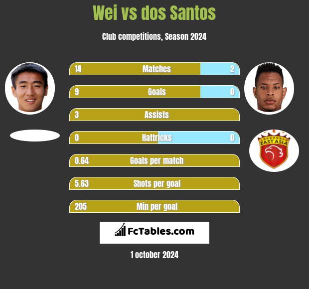 Wei vs dos Santos h2h player stats