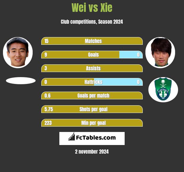 Wei vs Xie h2h player stats