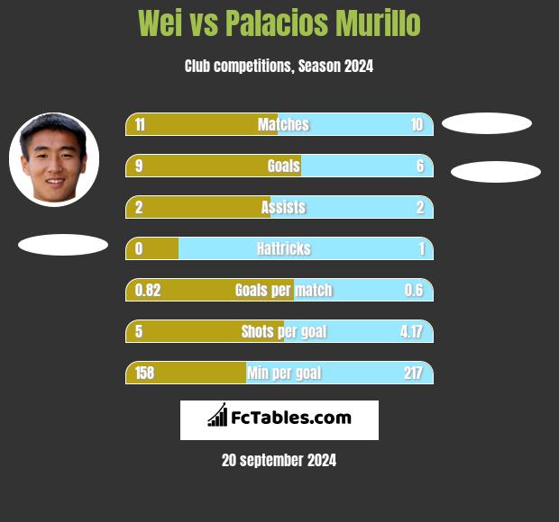 Wei vs Palacios Murillo h2h player stats