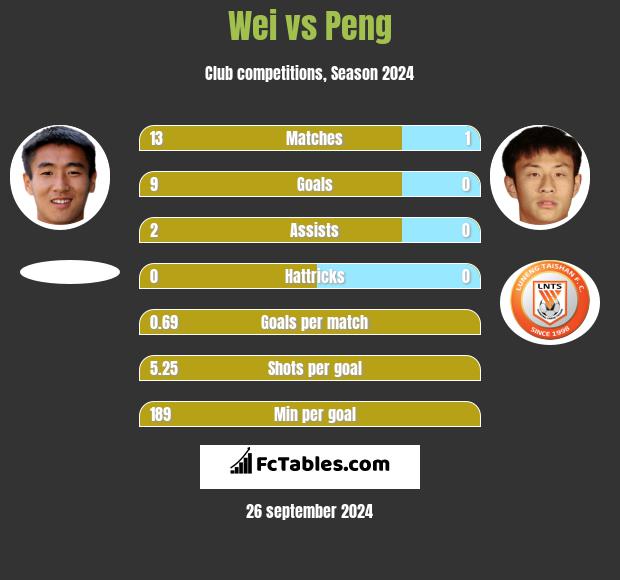 Wei vs Peng h2h player stats