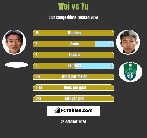 Wei vs Yu h2h player stats