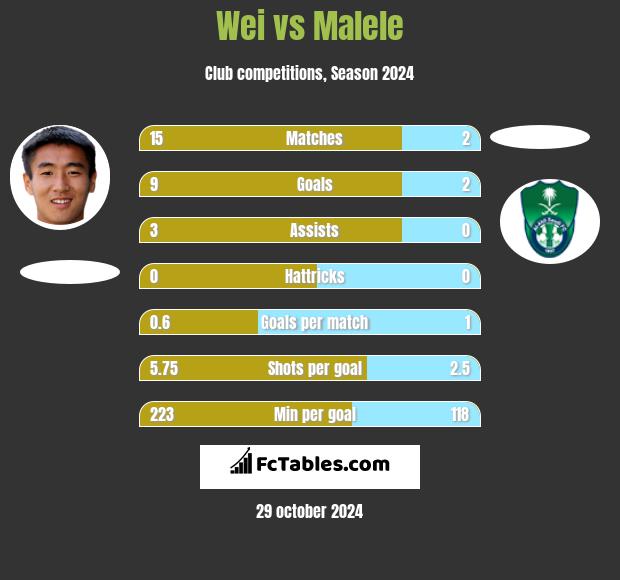 Wei vs Malele h2h player stats