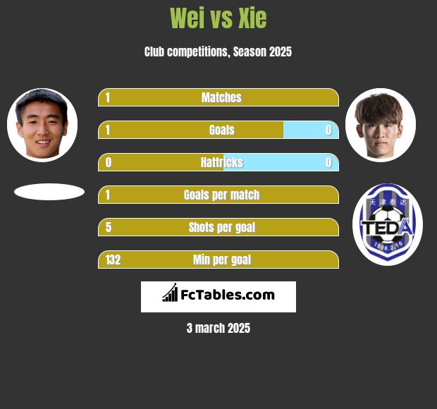 Wei vs Xie h2h player stats