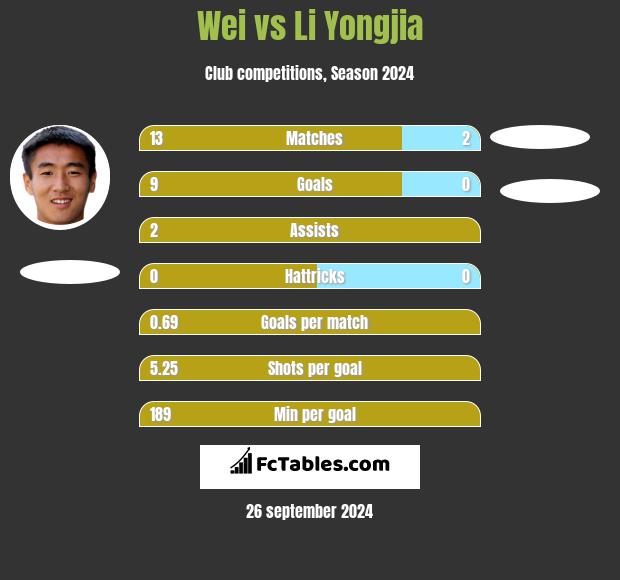 Wei vs Li Yongjia h2h player stats