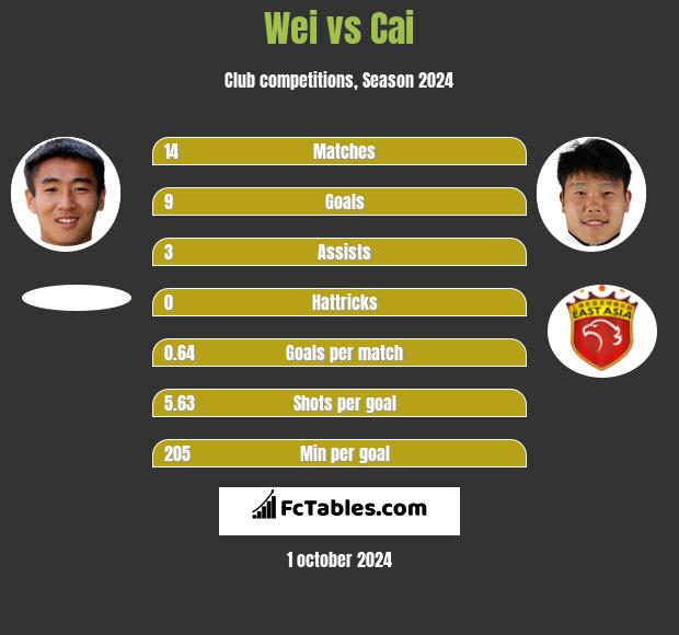 Wei vs Cai h2h player stats