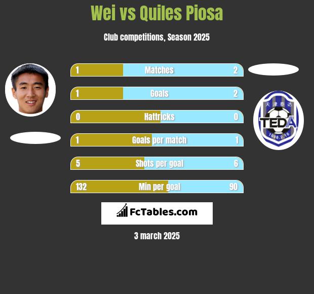 Wei vs Quiles Piosa h2h player stats