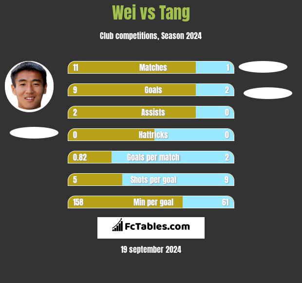 Wei vs Tang h2h player stats