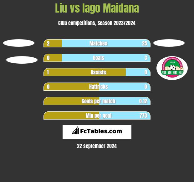 Liu vs Iago Maidana h2h player stats