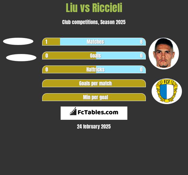 Liu vs Riccieli h2h player stats