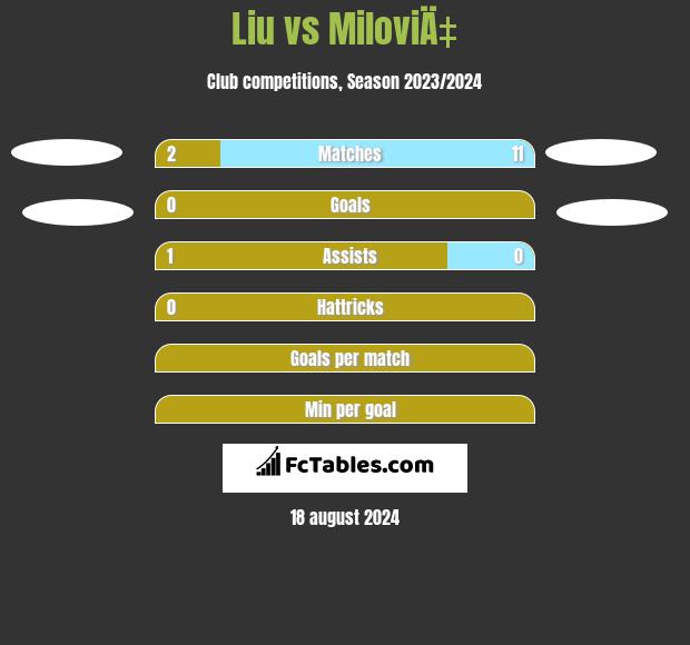 Liu vs MiloviÄ‡ h2h player stats