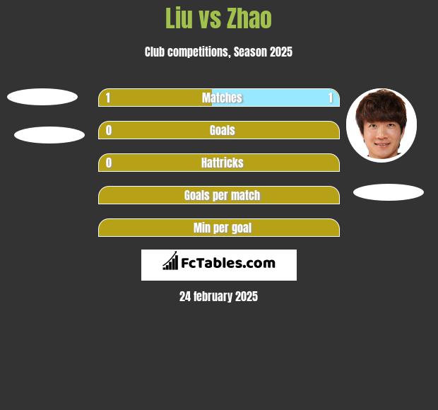 Liu vs Zhao h2h player stats