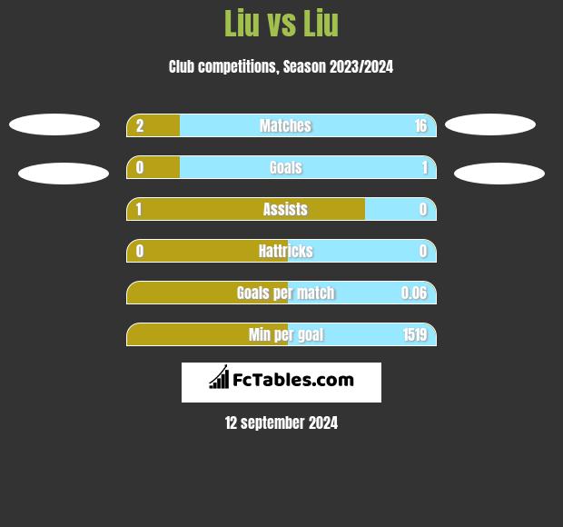 Liu vs Liu h2h player stats